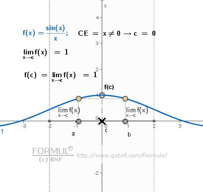 Animazione, Funzioni discontinue, f(x)=sen(x)/x, Discontinuita' di terza specie