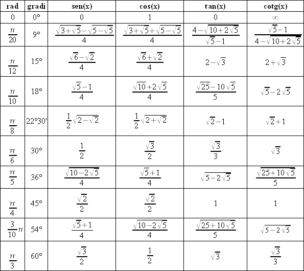 Trigonometria, Valori angoli notevoli (1)