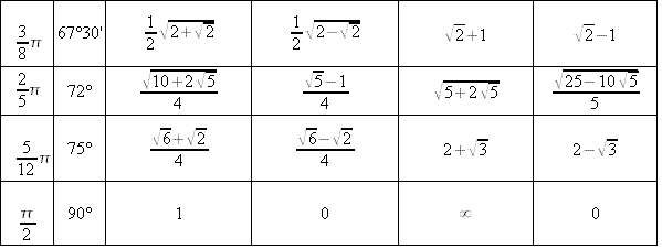 Trigonometria, Valori angoli notevoli (2)