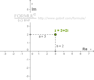 Numeri complessi, , Immagine geometrica del numero complesso, Piano di Gauss, Piano complesso