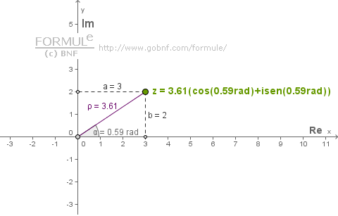 Numeri complessi, Forma trigonometrica, Immagine geometrica del numero complesso, Piano di Gauss, Piano complesso