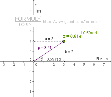 Numeri complessi, Forma esponeziale, Immagine geometrica del numero complesso, Piano di Gauss, Piano complesso