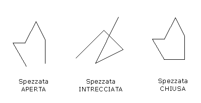 Figura poligonale, Spezzata chiusa, Spezzata aperta, Spezzata intrecciata