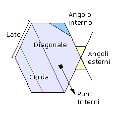 Angoli interni, Angoli esterni, corde, diagonali, Lati, Punti interni, Punti esterni