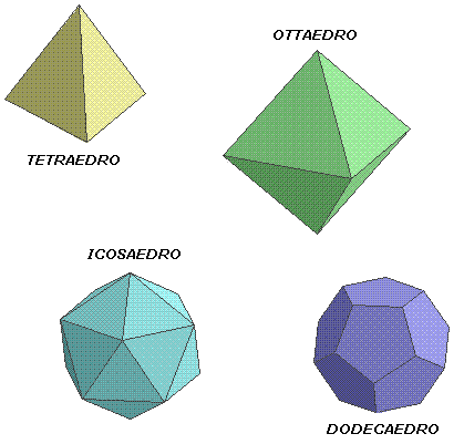 Poliedri, tetraedro, ottaedro, dodecaedro, icosaedro