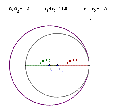 Geometria del piano, circonferenze tangenti internamente