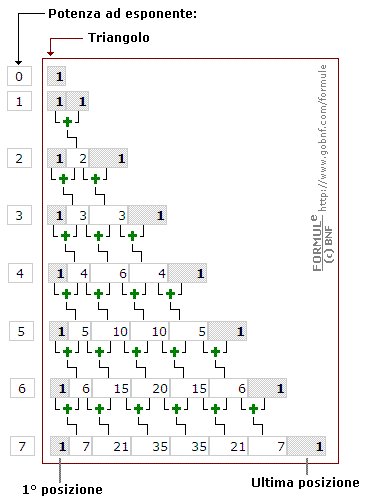 Algebra, Costruzione triangolo di Tartaglia, Costruzione triangolo di Pascal