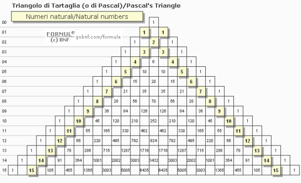 Algebra, Numeri naturali nel triangolo di Tartaglia, Numeri naturali nel triangolo di Pascal