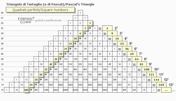 Algebra, Numeri quadrati o quadrati perfetti nel triangolo di Tartaglia, Numeri quadrati o quadrati perfetti nel triangolo di Pascal