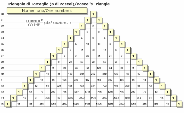 Algebra, Numeri uno nel triangolo di Tartaglia, Numeri uno nel triangolo di Pascal