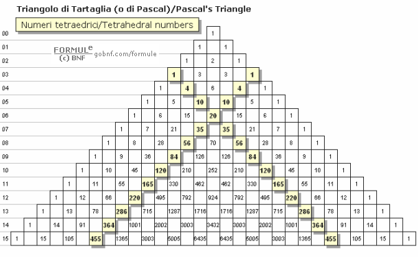 Algebra, Numeri tetraedrici nel triangolo di Tartaglia, Numeri tetraedrici nel triangolo di Pascal