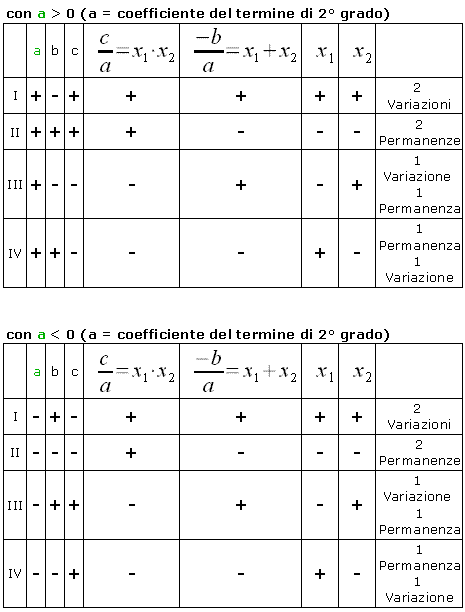 Equazioni e disegnazioni, regola di Cartesio