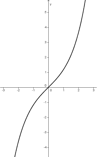 Trigonometria iperbolica, seno iperbolico, grafico seno iperbolico