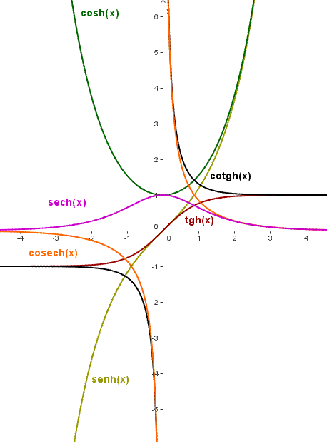 Trigonometria iperbolica, grafico funzioni iperboliche, senh, cosh, tgh, cotgh,sech, cosech