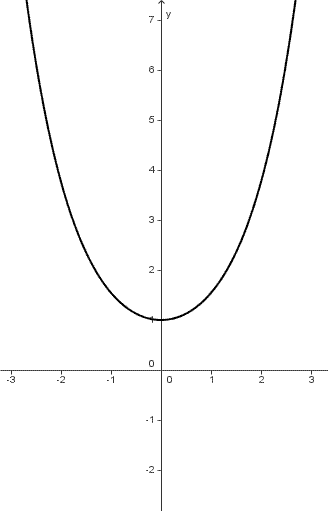 Trigonometria iperbolica, coseno iperbolico, grafico della funzione coseno iperbolico