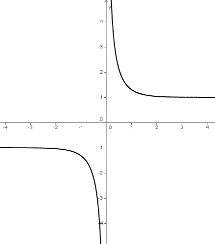 Trigonometria iperbolica, cotangente iperbolica, grafico della funzione cotangente iperbolica