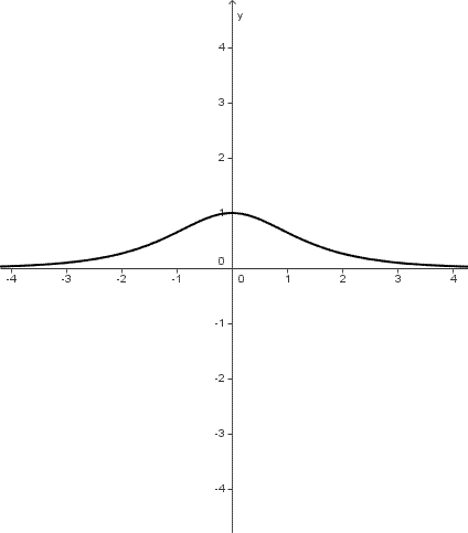 Trigonometria iperbolica, secante iperbolica, grafico della funzione secante iperbolica