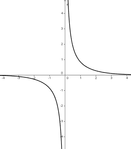 Trigonometria iperbolica, cosecante iperbolica, grafico della funzione cosecante iperbolica