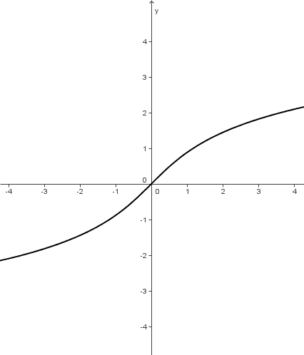 Trigonometria iperbolica, settore seno iperbolico, grafico della funzione settore seno iperbolico