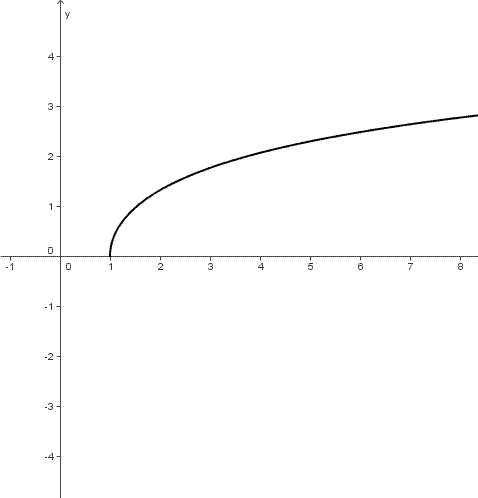 Trigonometria iperbolica, settore coseno iperbolico, grafico della funzione settore coseno iperbolico