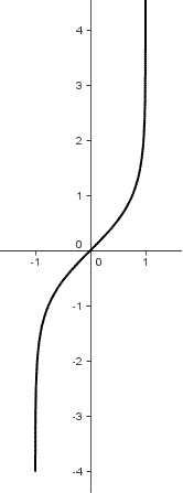 Trigonometria iperbolica, settore tangente iperbolica, grafico della funzione settore tangente iperbolica