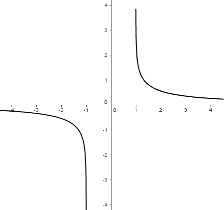 Trigonometria iperbolica, settore cotangente iperbolica, grafico settore cotangente iperbolica