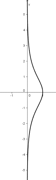 Trigonometria iperbolica, settore secante iperbolica, grafico della funzione settore secante iperbolica