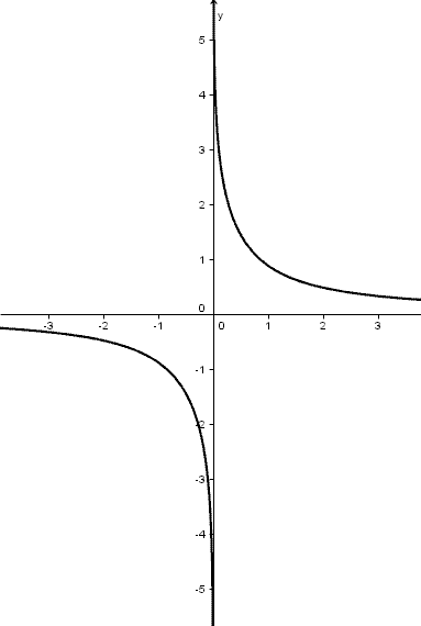 Trigonometria iperbolica, settore cosecante iperbolica, grafico della funzione settore cosecante iperbolica