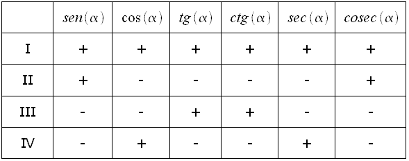 Trigonometria, segno delle funzioni trigonometriche, I quadrante, II quadrante, III quadrante, IV quadrante, seno, coseno, tangente, cotangente, secante, cosecante