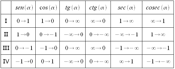 Trigonometria, variazione delle funzioni trigonometriche, I quadrante, II quadrante, III quadrante, IV quadrante, seno, coseno, tangente, cotangente, secante, cosecante