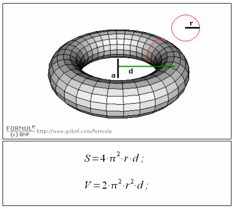 Geometria solida, il toro circolare