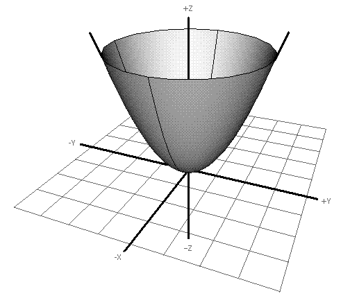 Geometria analitica nello spazio, paraboloide, immagine paraboloide, paraboloide ellittico