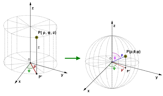 Sistemi di coordinate, passaggio da coordinate cilindriche a coordinate sferiche, immagine