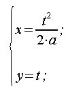 Geometria analitica del piano, curve, parabola, equazione parametrica, equazione parametrica cartesiana, coordinate cartesiane, centro nell'origine