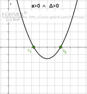 Disequazioni di secondo grado, grafico della parabola, a > 0, Delta > 0