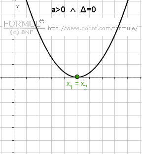 Disequazioni di secondo grado, grafico della parabola, a > 0, Delta = 0