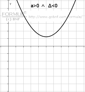 Disequazioni di secondo grado, grafico della parabola, a > 0, Delta < 0