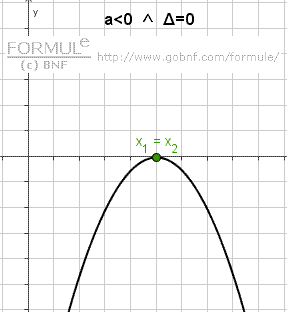 Disequazioni di secondo grado, grafico della parabola, a < 0, Delta = 0