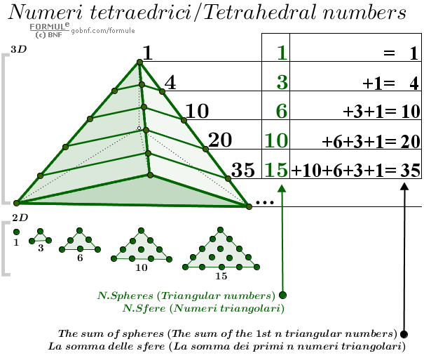 Immagine, numeri tetredrici, costruzione numeri tetredrici