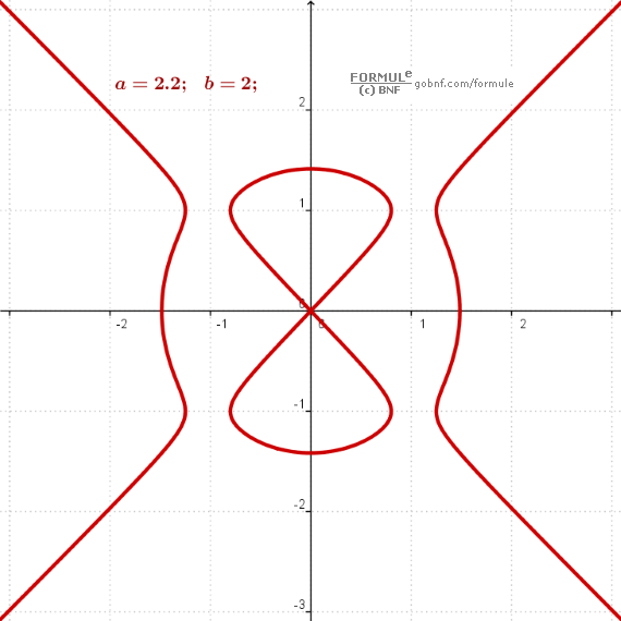 Immagine, curve, curva del diavolo, curva di Cramer, a=2.2 e b=2.0