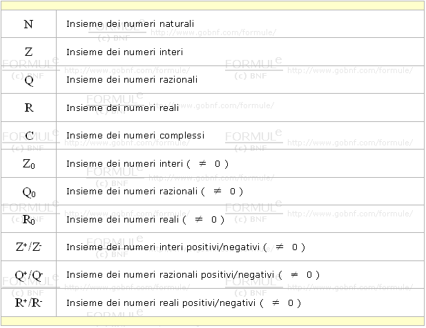 Insiemi numerici