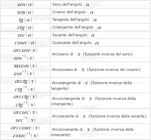 Simboli di funzioni trigonometriche, funzioni circolari, funzioni goniometriche, funzioni goniometriche inverse