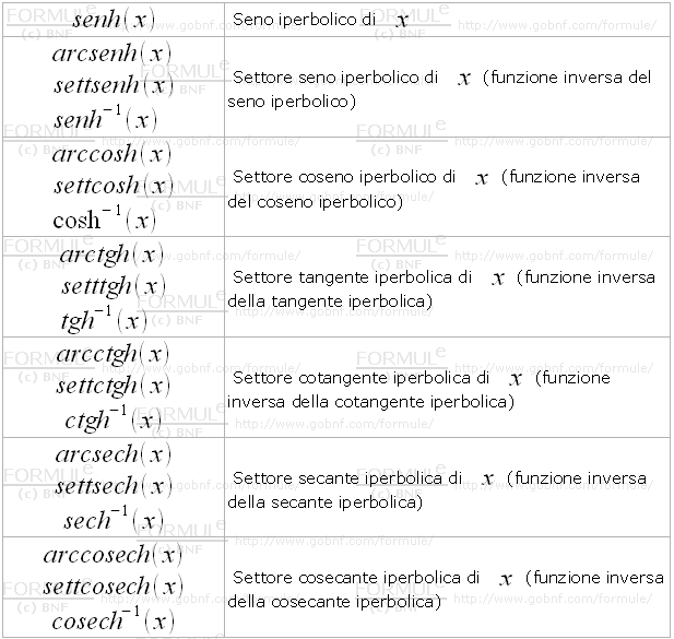 Simboli di funzioni iperboliche inverse