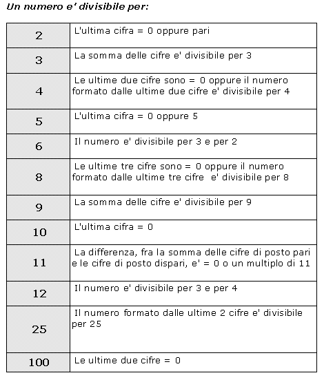 Elementi di artimetica, criteri di divisibilita'
