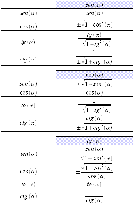 Trigonometria, seno, coseno, tangente, cotangente