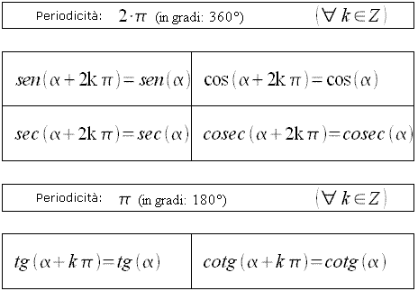 Trigonometria, periodicita' funzioni trigonometriche, seno, coseno, tangente, cotangente, secante, cosecante