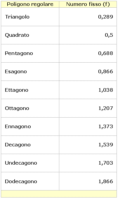 Numeri fissi