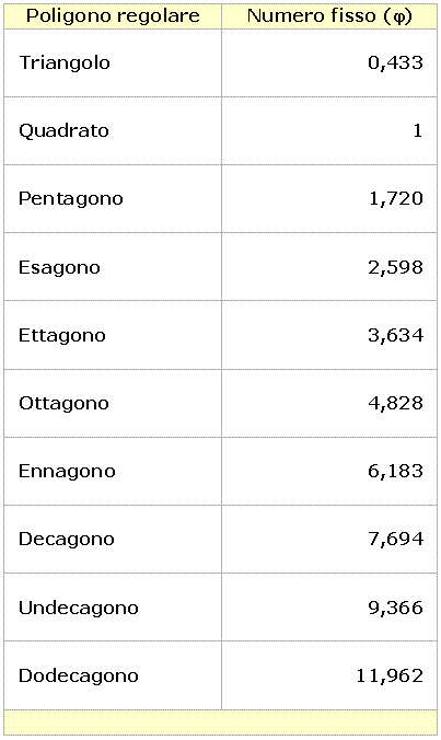 Numeri fissi