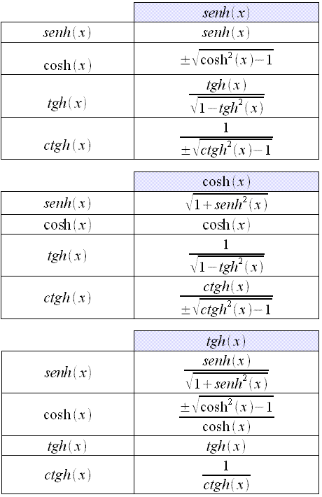 Trigonometria iperbolica, seno iperbolico, coseno iperbolico, tangente iperbolica, cotangente iperbolica