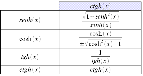 Trigonometria iperbolica, seno iperbolico, coseno iperbolico, tangente iperbolica, cotangente iperbolica